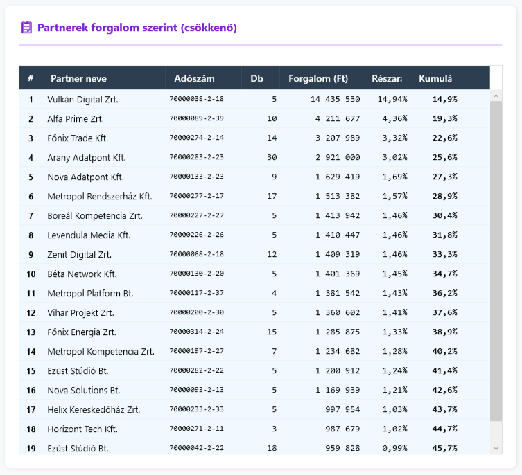Partner-koncentráció partner táblázat