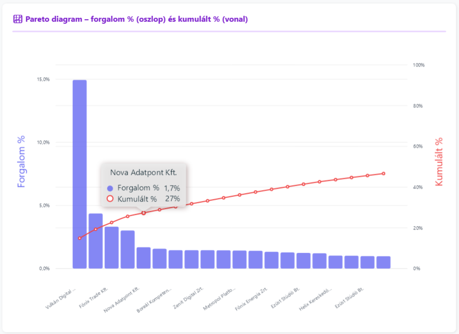 Partner-koncentráció Pareto diagram