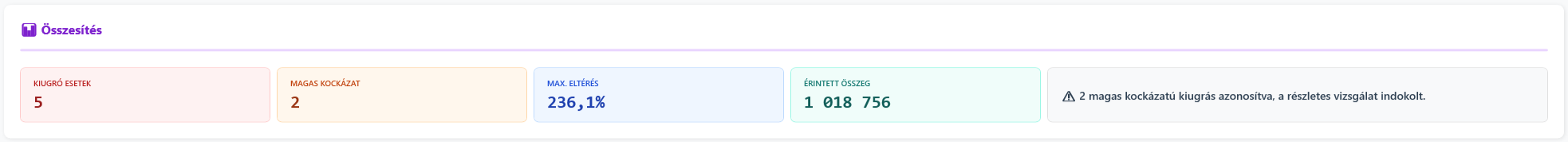 Szokatlan időszaki kiugrások összesítő kártyák