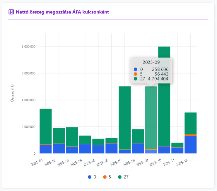 NAV ÁFA összesítő diagram
